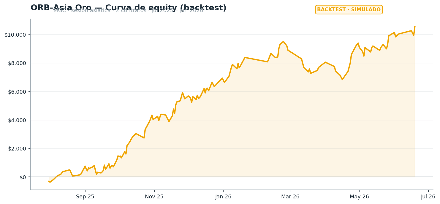 ORB Asia Gold backtest