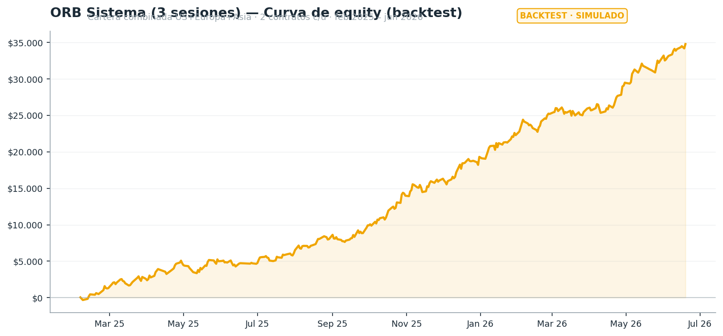 ORB Sistema backtest